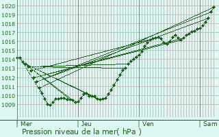 Graphe de la pression atmosphrique prvue pour Pierrelaye