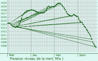 Graphe de la pression atmosphrique prvue pour Altorf