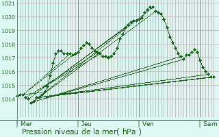 Graphe de la pression atmosphrique prvue pour Witry-ls-Reims