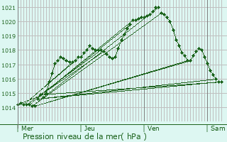 Graphe de la pression atmosphrique prvue pour Rieux