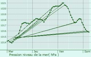 Graphe de la pression atmosphrique prvue pour Saint-Martin-le-Noeud