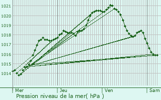 Graphe de la pression atmosphrique prvue pour Senantes