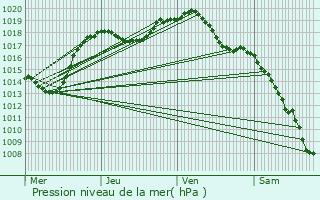 Graphe de la pression atmosphrique prvue pour Windstein