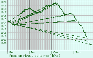 Graphe de la pression atmosphrique prvue pour Breitenbach