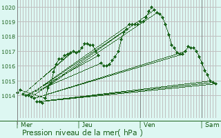 Graphe de la pression atmosphrique prvue pour Burtoncourt