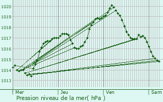 Graphe de la pression atmosphrique prvue pour Woippy