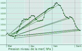 Graphe de la pression atmosphrique prvue pour Tucquegnieux