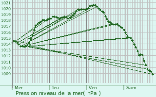 Graphe de la pression atmosphrique prvue pour Bchamps