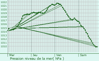 Graphe de la pression atmosphrique prvue pour Fourqueux