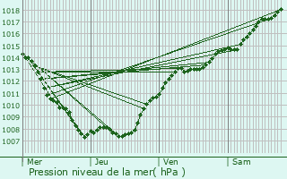 Graphe de la pression atmosphrique prvue pour traye