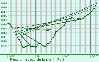 Graphe de la pression atmosphrique prvue pour Fleury