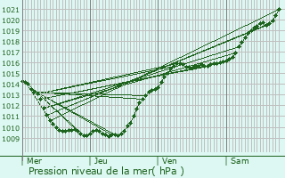 Graphe de la pression atmosphrique prvue pour Villemomble