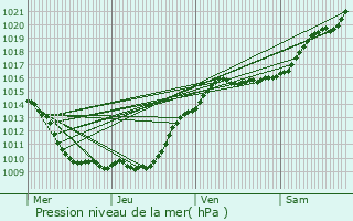 Graphe de la pression atmosphrique prvue pour Rosny-sous-Bois