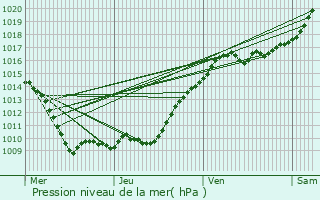 Graphe de la pression atmosphrique prvue pour Maisons-Laffitte