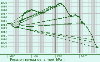 Graphe de la pression atmosphrique prvue pour Holtzheim