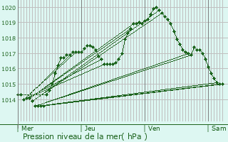 Graphe de la pression atmosphrique prvue pour Jarny