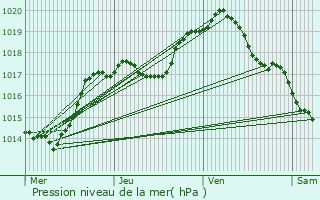 Graphe de la pression atmosphrique prvue pour Doncourt-ls-Longuyon