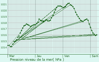 Graphe de la pression atmosphrique prvue pour Bihorel
