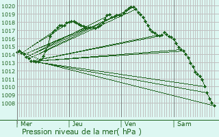 Graphe de la pression atmosphrique prvue pour Soufflenheim