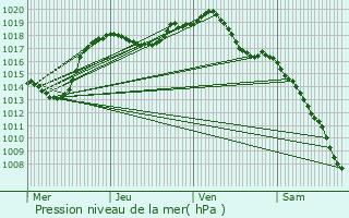 Graphe de la pression atmosphrique prvue pour Gries