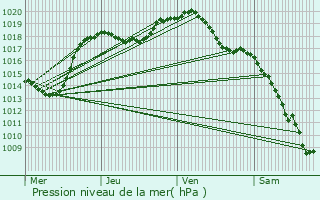 Graphe de la pression atmosphrique prvue pour Bettviller