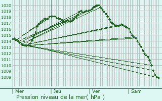 Graphe de la pression atmosphrique prvue pour Duntzenheim