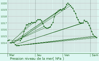 Graphe de la pression atmosphrique prvue pour Saint-Ail