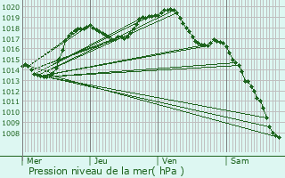 Graphe de la pression atmosphrique prvue pour Solbach