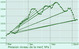 Graphe de la pression atmosphrique prvue pour Saint-Nazaire