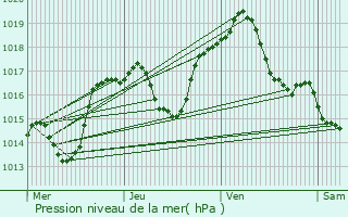 Graphe de la pression atmosphrique prvue pour Wintzenbach