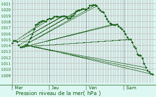 Graphe de la pression atmosphrique prvue pour Sainte-Menehould