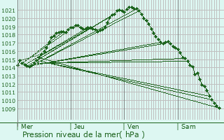 Graphe de la pression atmosphrique prvue pour Tournan-en-Brie