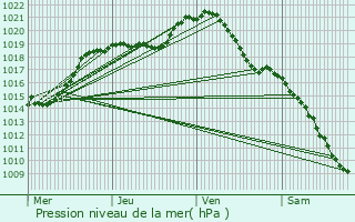 Graphe de la pression atmosphrique prvue pour Ablon-sur-Seine