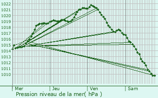 Graphe de la pression atmosphrique prvue pour lancourt