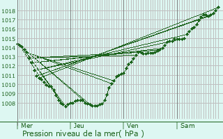 Graphe de la pression atmosphrique prvue pour Baulny