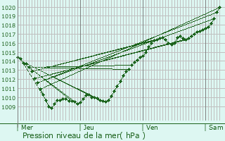 Graphe de la pression atmosphrique prvue pour Montesson