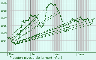 Graphe de la pression atmosphrique prvue pour Saint-Laurent-du-Pont