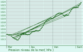 Graphe de la pression atmosphrique prvue pour Plouhinec