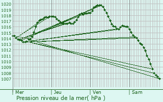 Graphe de la pression atmosphrique prvue pour Feldkirch