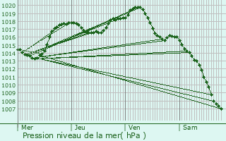 Graphe de la pression atmosphrique prvue pour Ungersheim