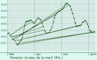 Graphe de la pression atmosphrique prvue pour Schwobsheim