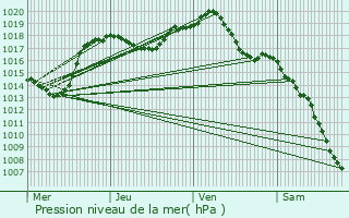 Graphe de la pression atmosphrique prvue pour Hilsenheim