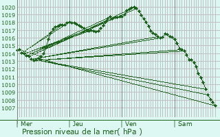 Graphe de la pression atmosphrique prvue pour Baldenheim
