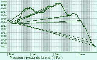 Graphe de la pression atmosphrique prvue pour Kruth