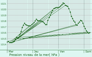 Graphe de la pression atmosphrique prvue pour Luzarches