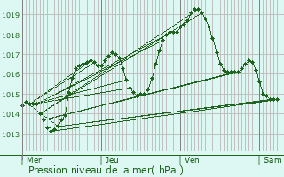 Graphe de la pression atmosphrique prvue pour Altorf