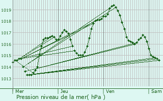 Graphe de la pression atmosphrique prvue pour Osthoffen