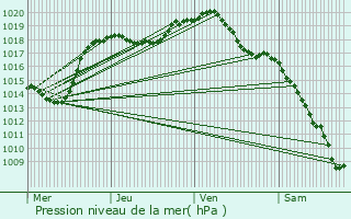 Graphe de la pression atmosphrique prvue pour Gungwiller