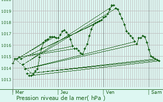 Graphe de la pression atmosphrique prvue pour Memmelshoffen