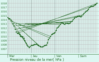 Graphe de la pression atmosphrique prvue pour Vaux-devant-Damloup